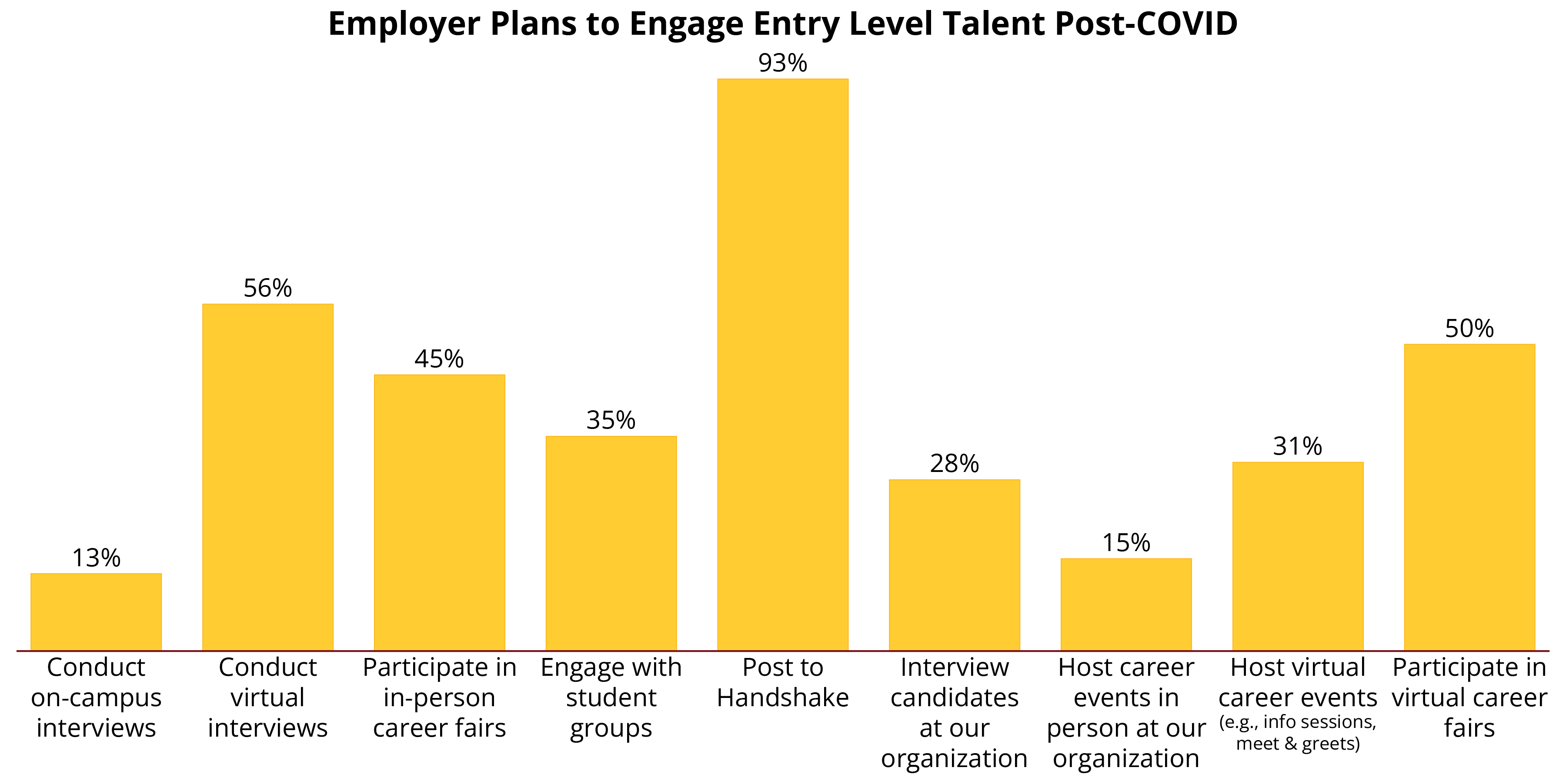 Bar chart of employer plans to engage entry level talent post-COVID. 13% conduct on-campus interviews. 56% conduct virtual interviews. 45% participate in in-person career fairs. 35% engage with students groups. 93% post to Handshake. 28% interview candidates at our organization. 15% host career events in person at our organization. 31% host virtual career events. 50% participate in virtual career fairs.