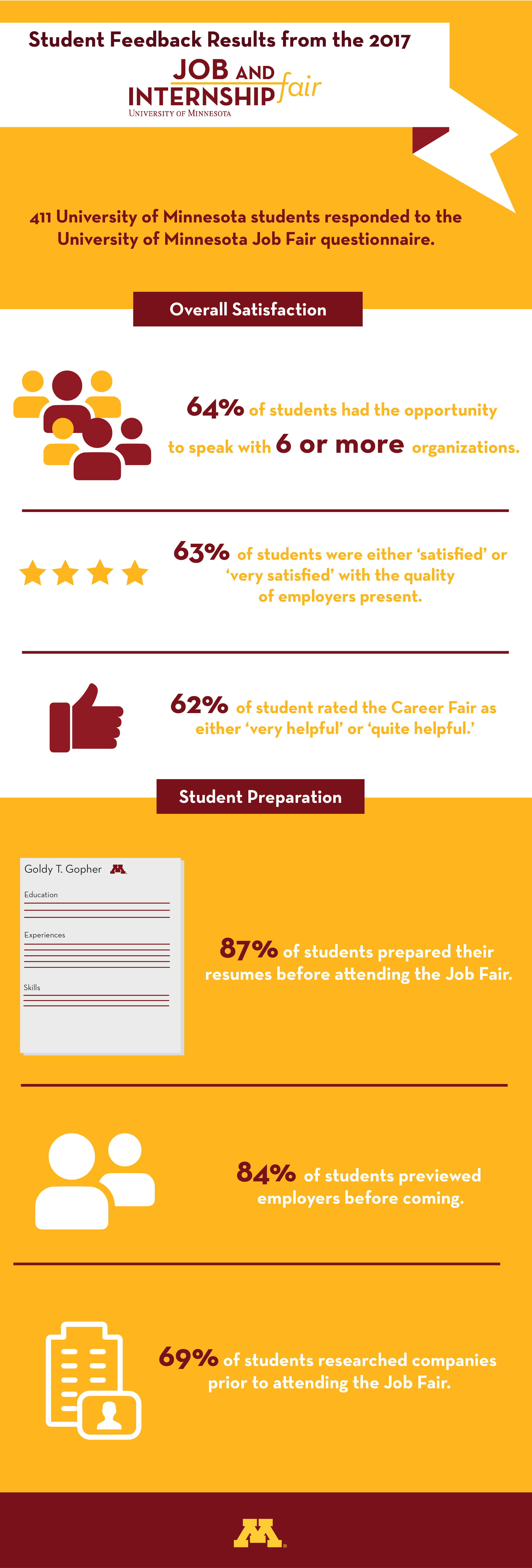 graphic showing student feedback from 2017 University of Minnesota Job and Internship Fair